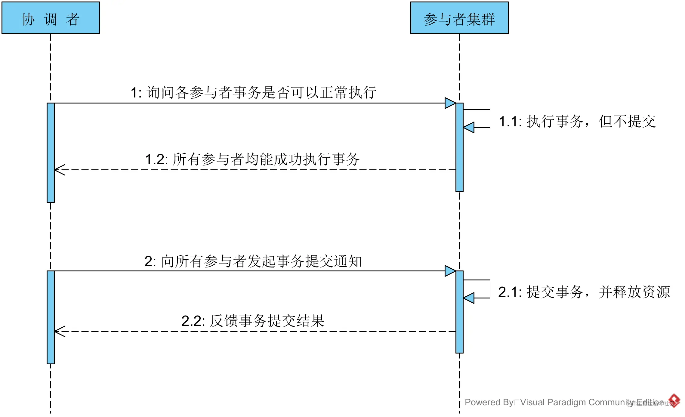 事务提交时序图