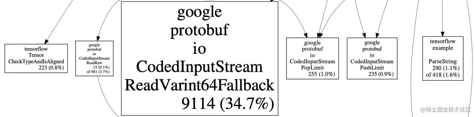 图5 样本解析profiling结果