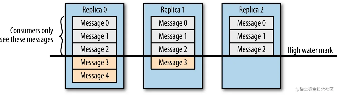 Kafka 是如何保证数据可靠性和一致性