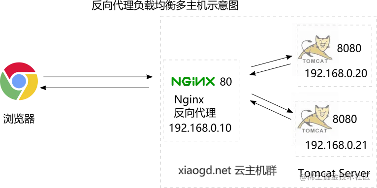 nginx tomcat load balance multi hosts