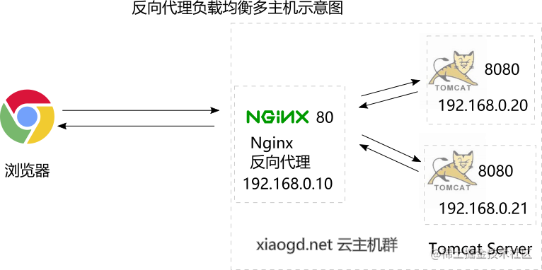 nginx tomcat load balance multi hosts