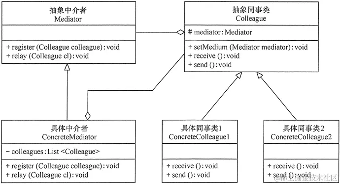 中介者模式的结构图