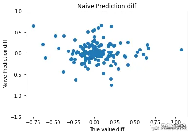 为什么深度学习进行股票预测是个笑话
