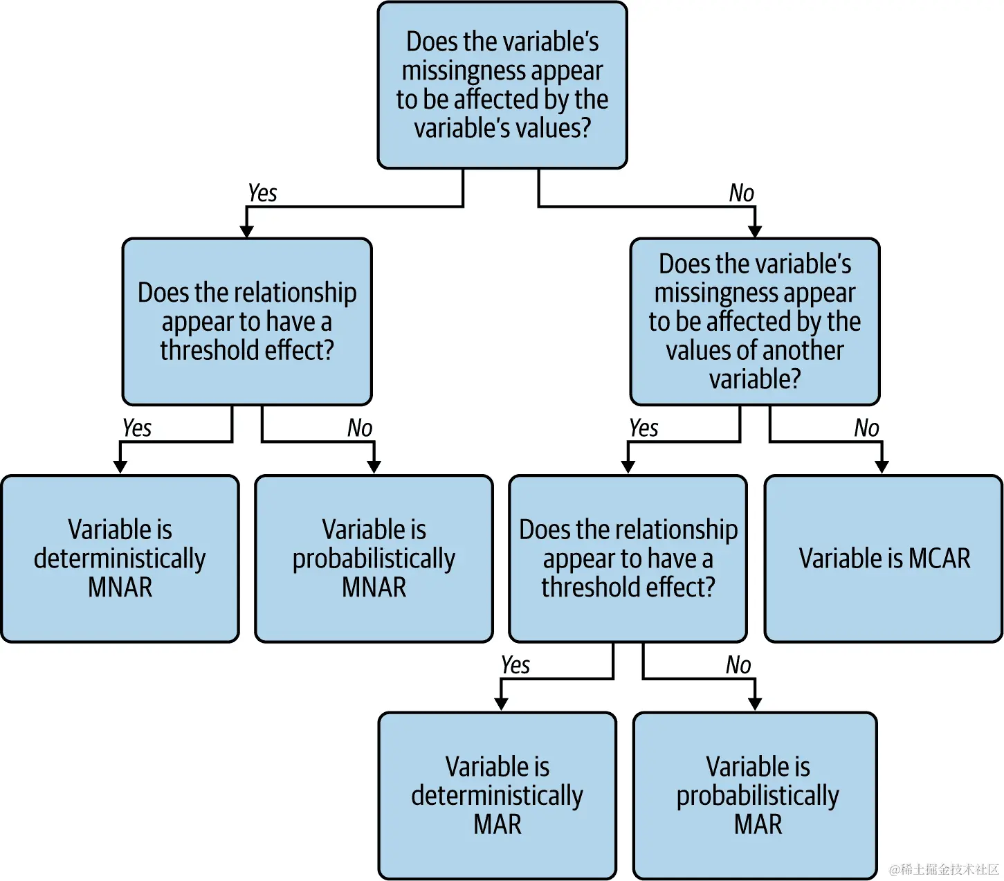 诊断缺失数据的决策树