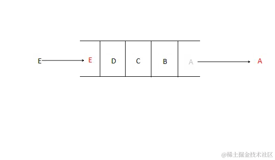 MQ（消息队列）很多功能都是基于此队列结构实现的![外链图片转存失败,源站可能有防盗链机制,建议将图片保存下来直接上传(img-80NIM4D6-1661182914772)(RabbitMQ.assets/RabbitMQ-02.jpg)]