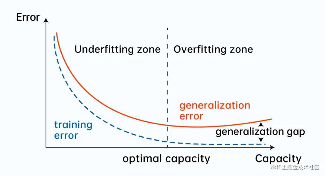 图9：泛化性、欠拟合（underfitting）、过拟合（overfitting）示意图