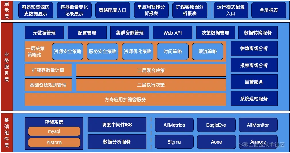 菜鸟弹性系统2