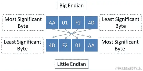理解内存地址和字节序