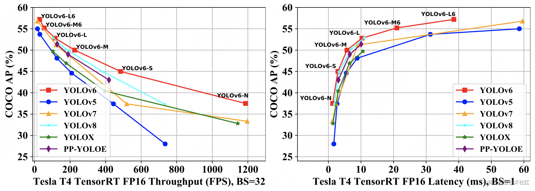 图1 YOLOv6 各尺寸模型与其他 YOLO 系列框架的性能对比图