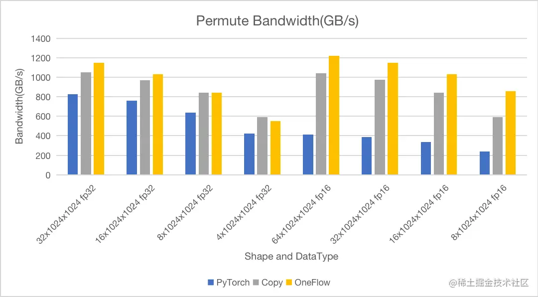 如何实现比PyTorch快6倍的Permute/Transpose算子？
