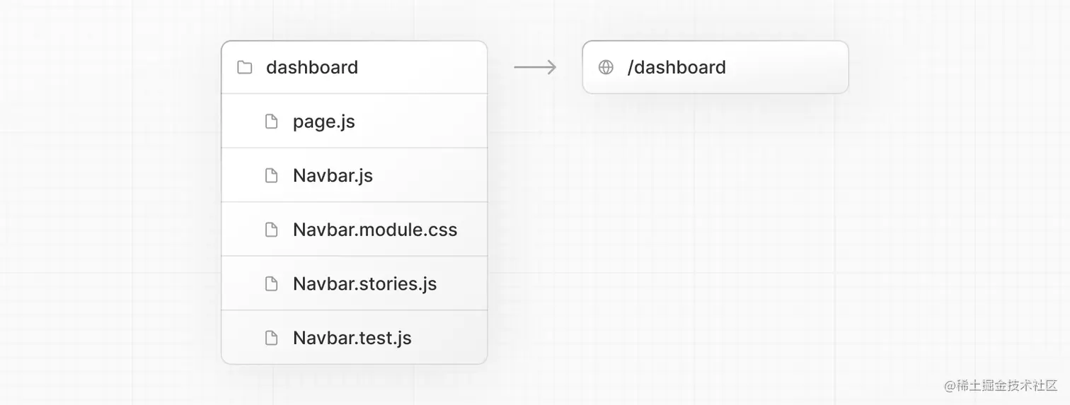 Component colocation inside the App Router