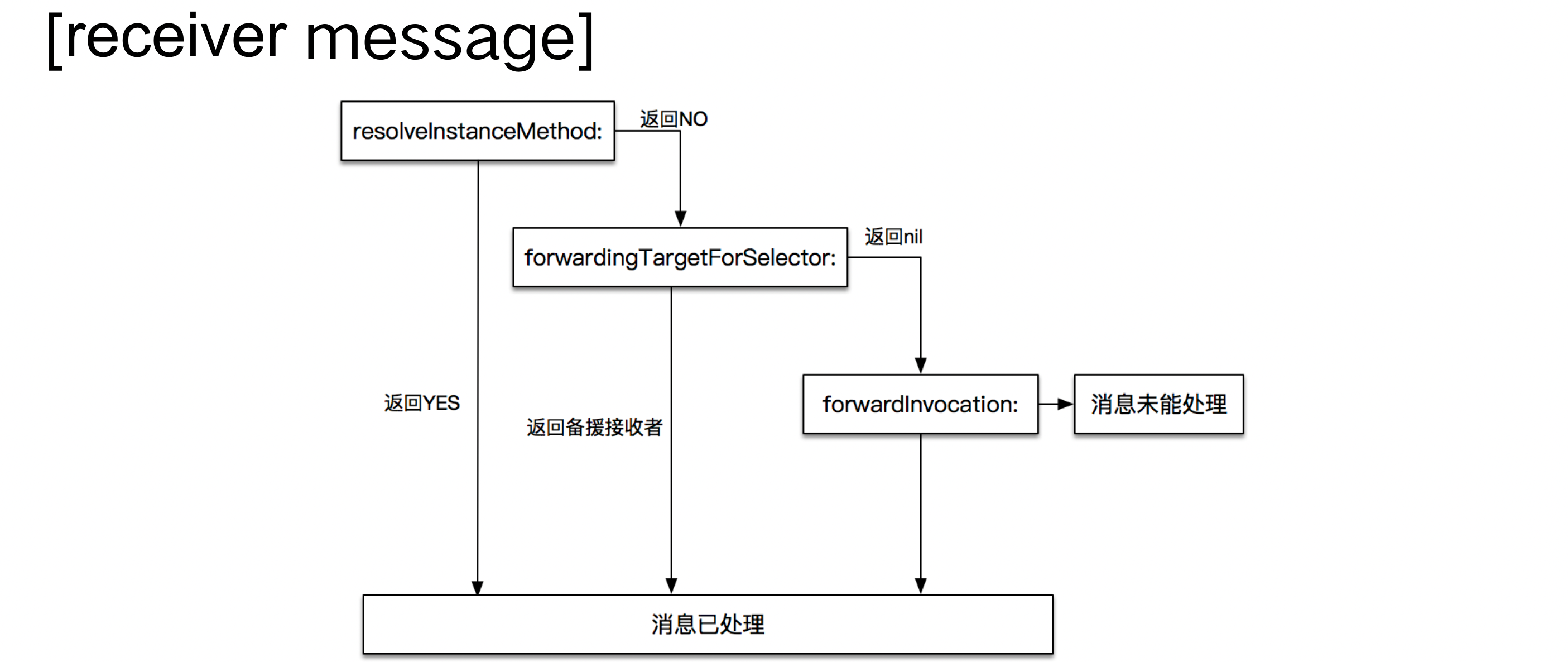 iOS应用性能数据采集原理和优化实践 | 详细版