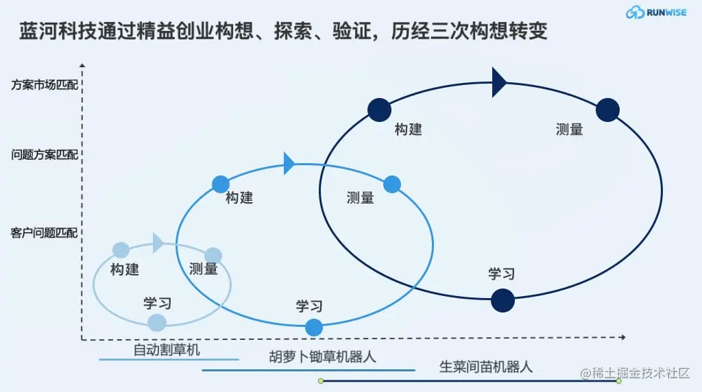 客户问题匹配验证、问题方案匹配验证、方案市场匹配验证。