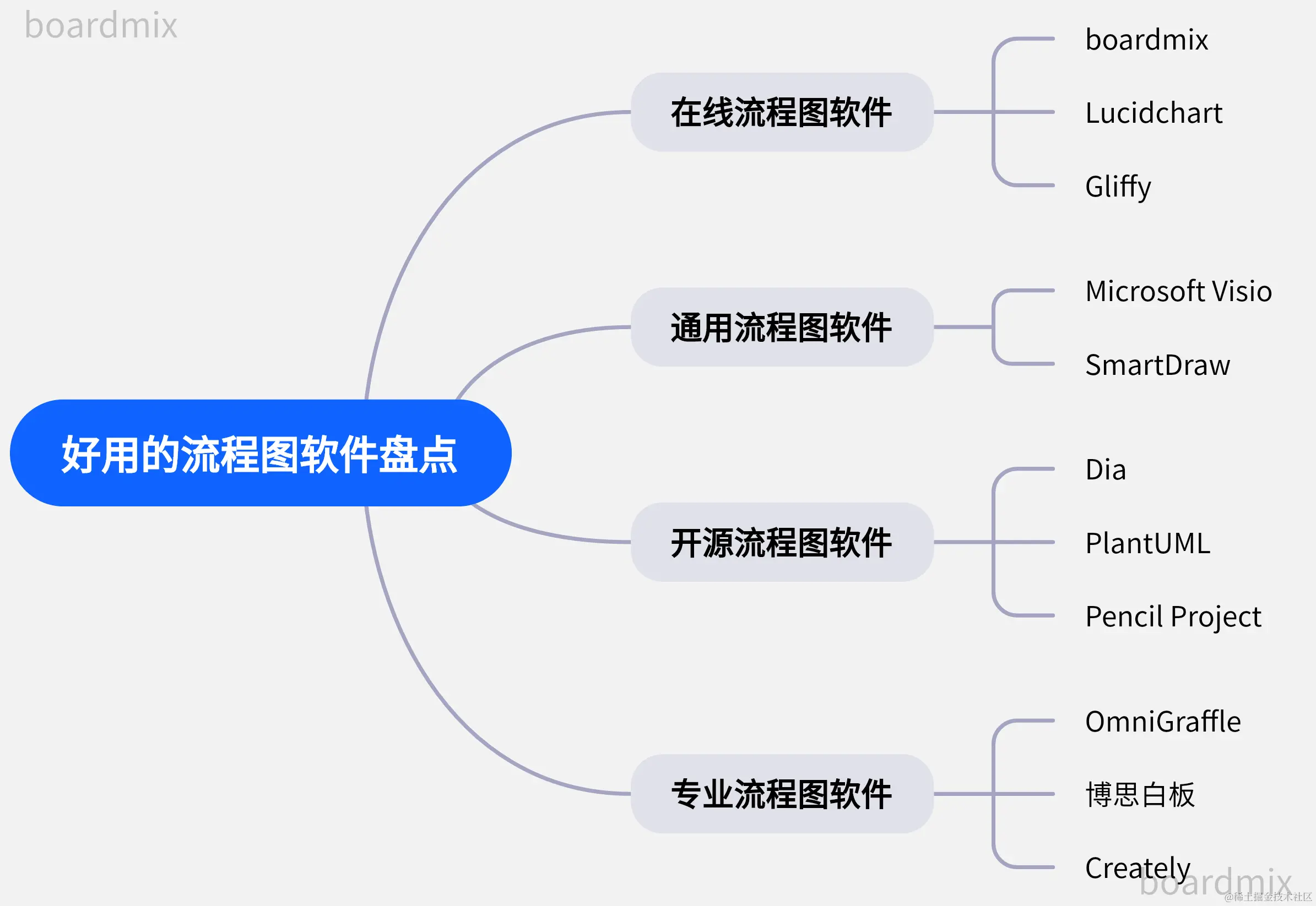 好用的流程图软件盘点