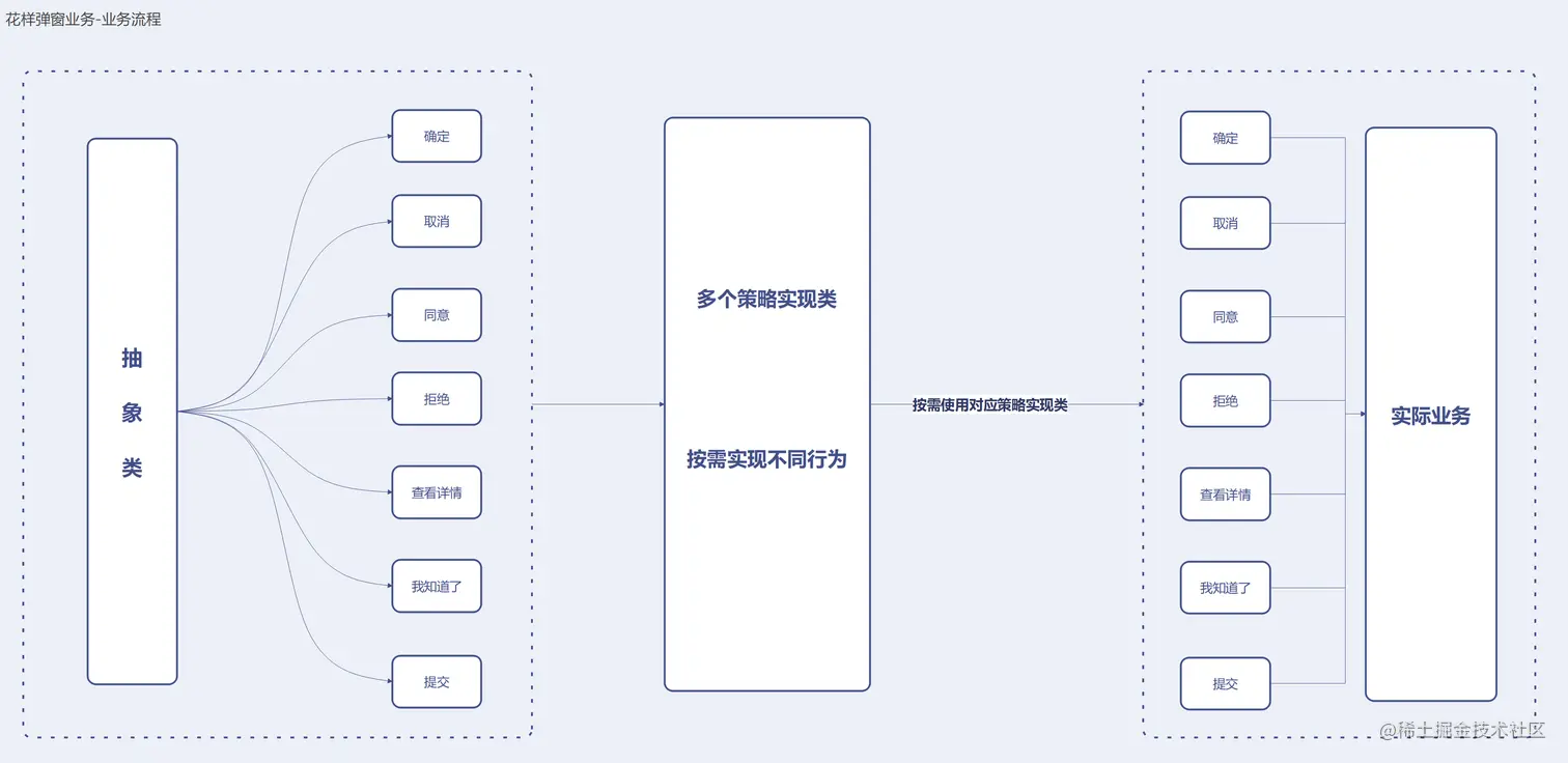 花样弹窗业务-业务流程