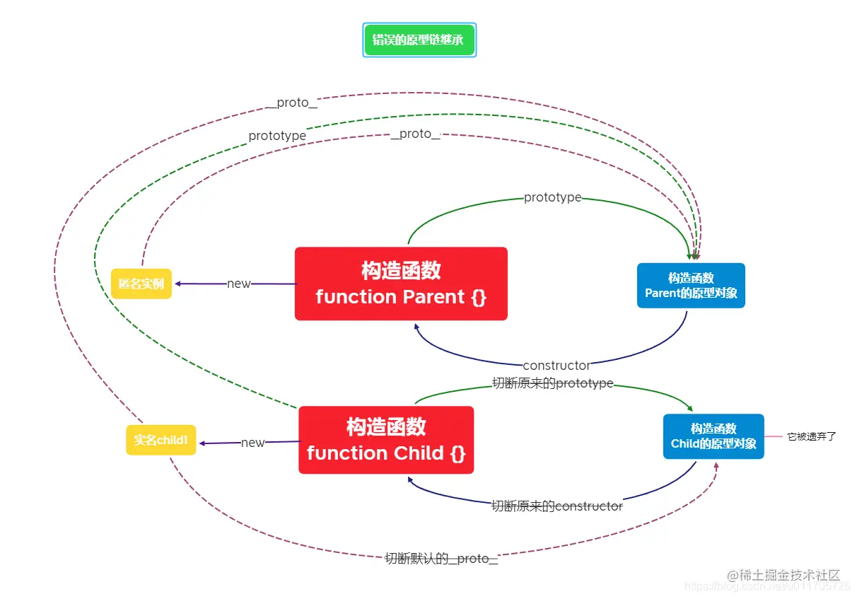 错误的原型链继承