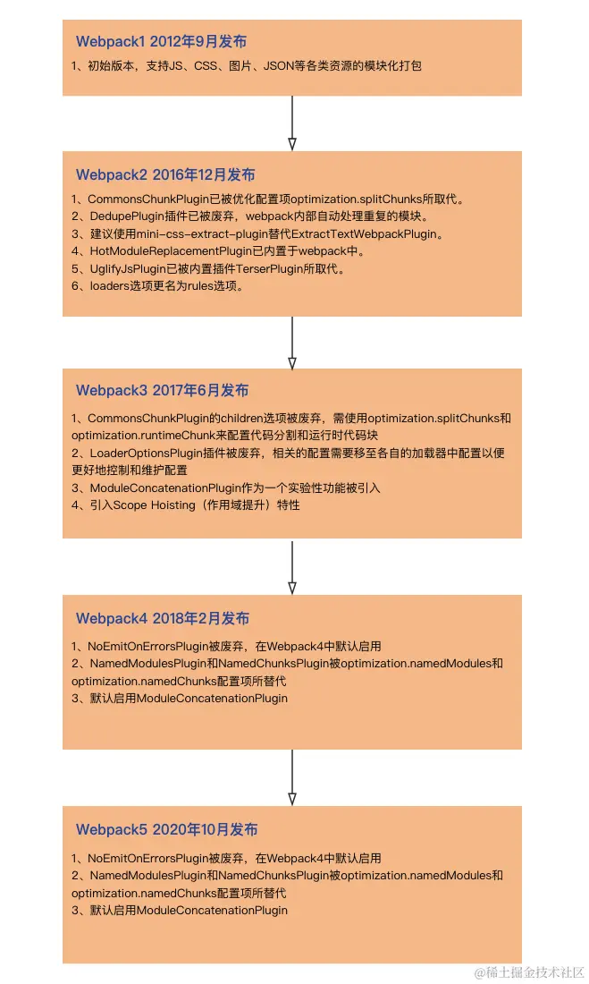 Webpack发展史.png