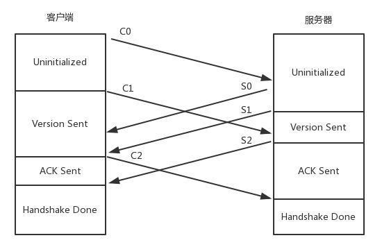 rtmp be based on tcp, it is known that tcp need 3 the connection