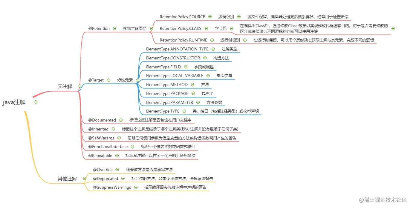 注解的分类