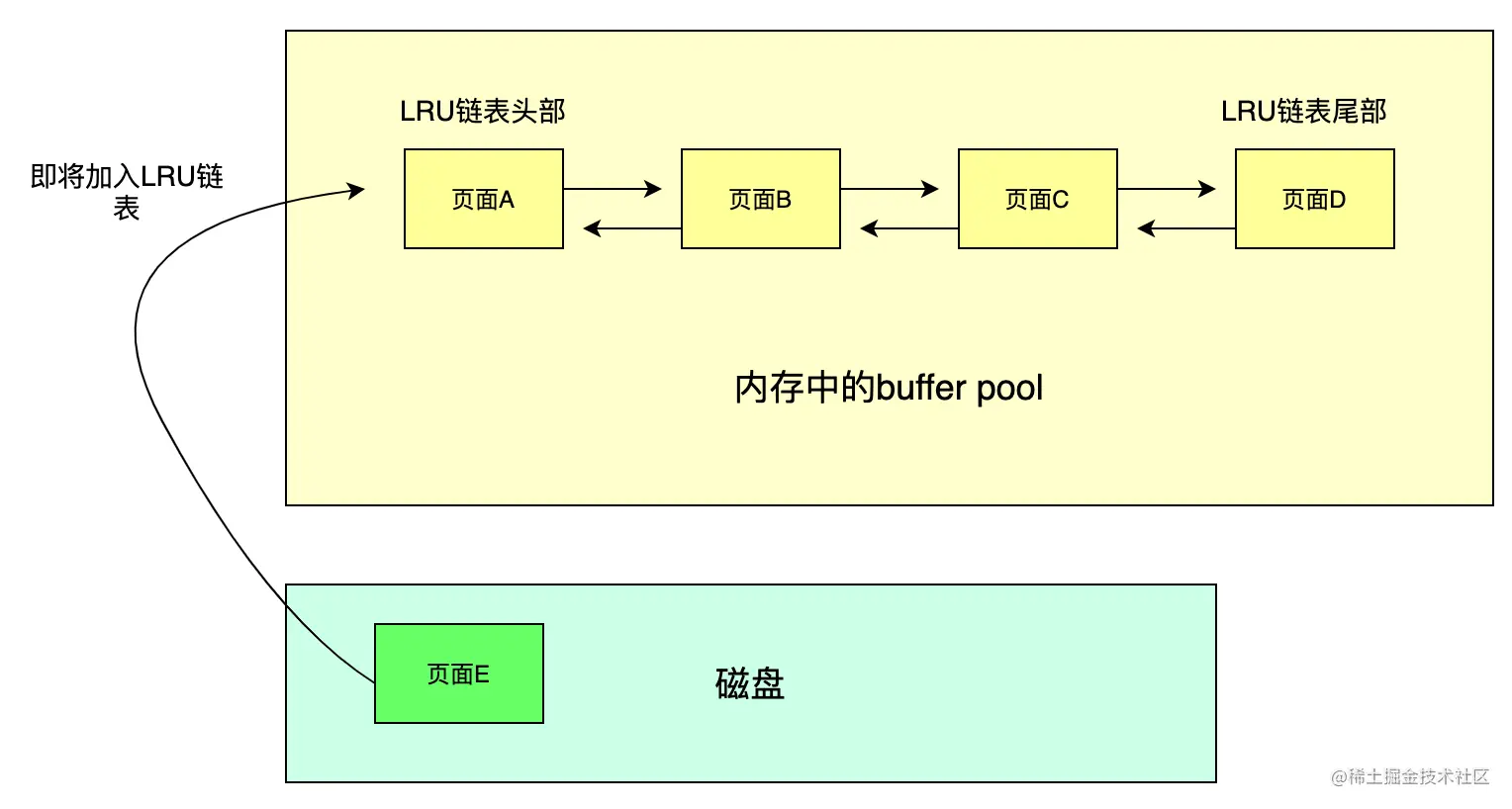 Innodb为什么不使用朴素LRU缓存？写在前面什么是b