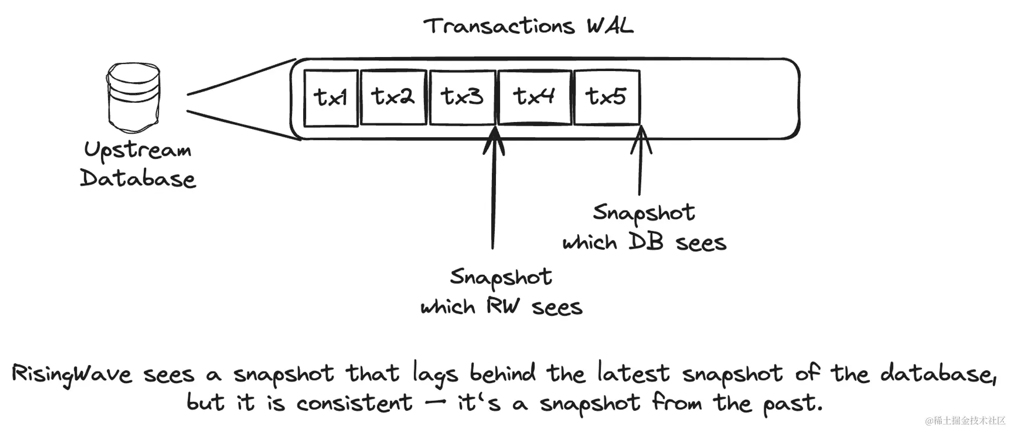 RisingWave 保留了上游 OLTP 数据库的事务语义。