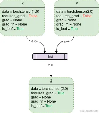 图片出处：PyTorch Autograd