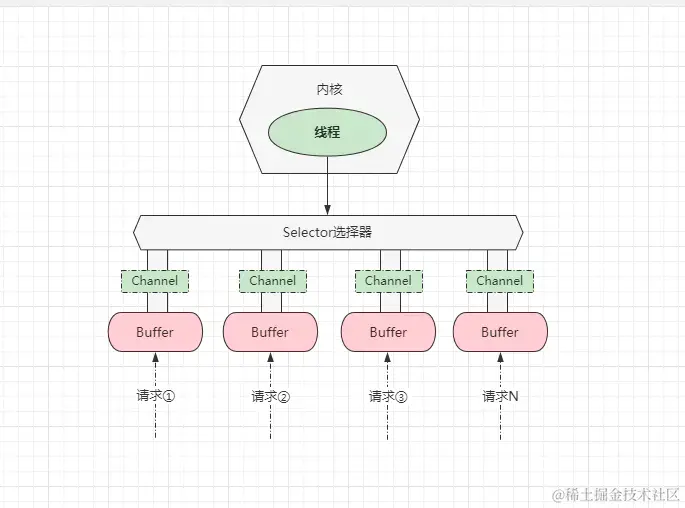 多路复用模型