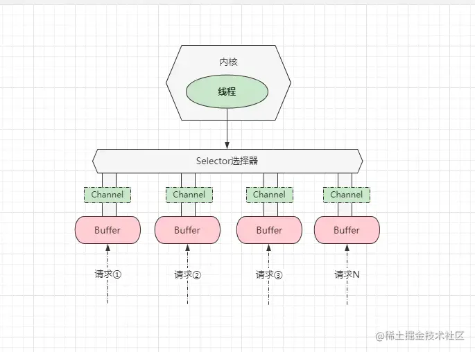 多路复用模型