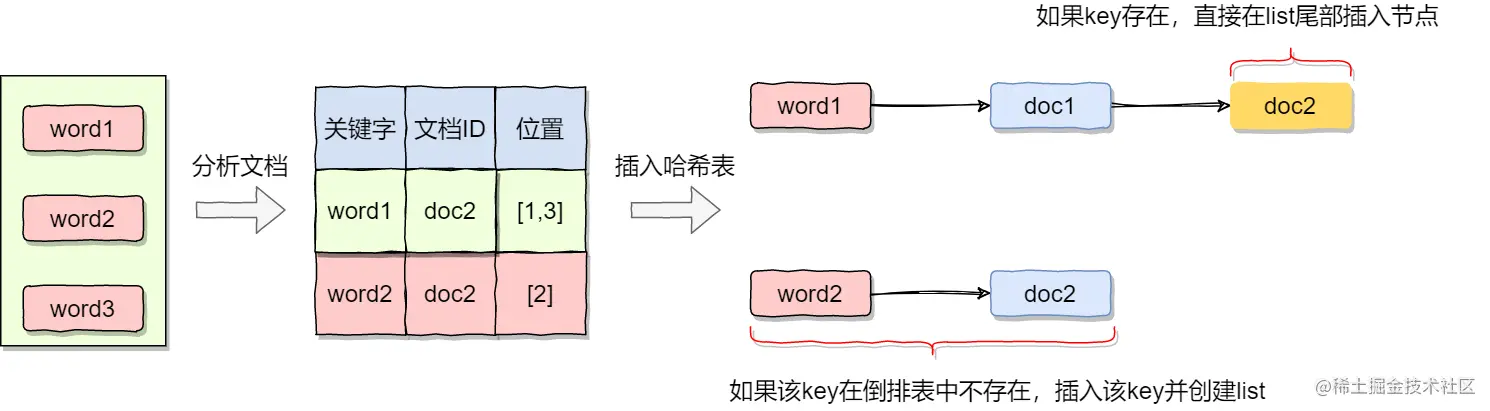 创建倒排索引