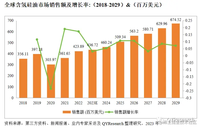 QYResearch产业研究, 预计2029年全球含氢硅油市场规模将达到674.52百万美元