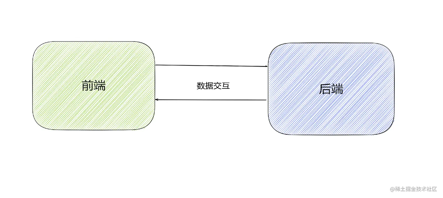 前后端分离架构
