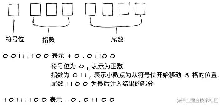 八位二进制表示浮点数