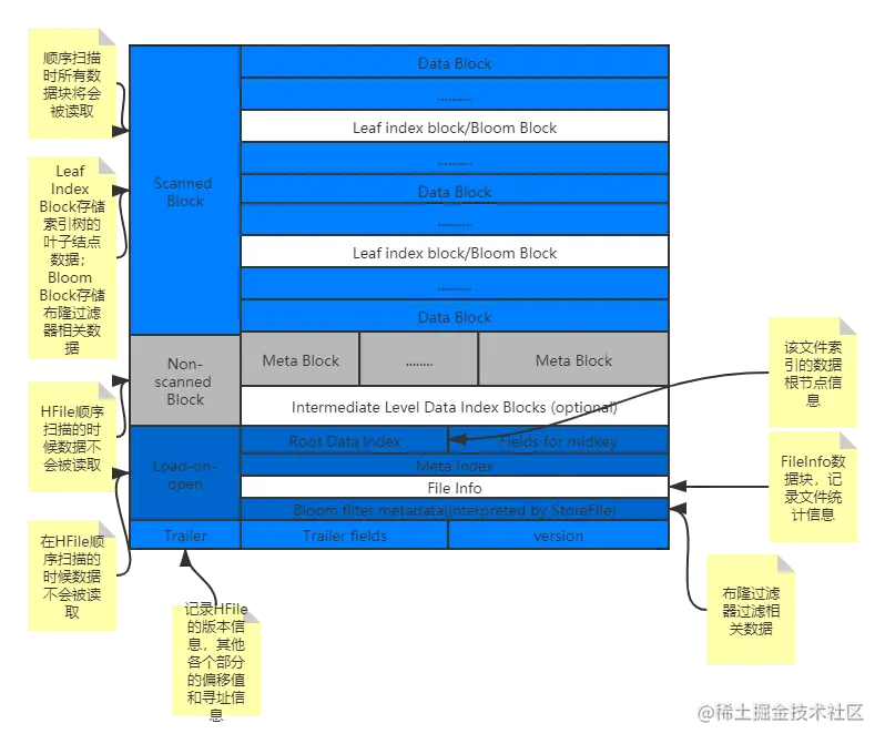 HFile V2逻辑结构图.png
