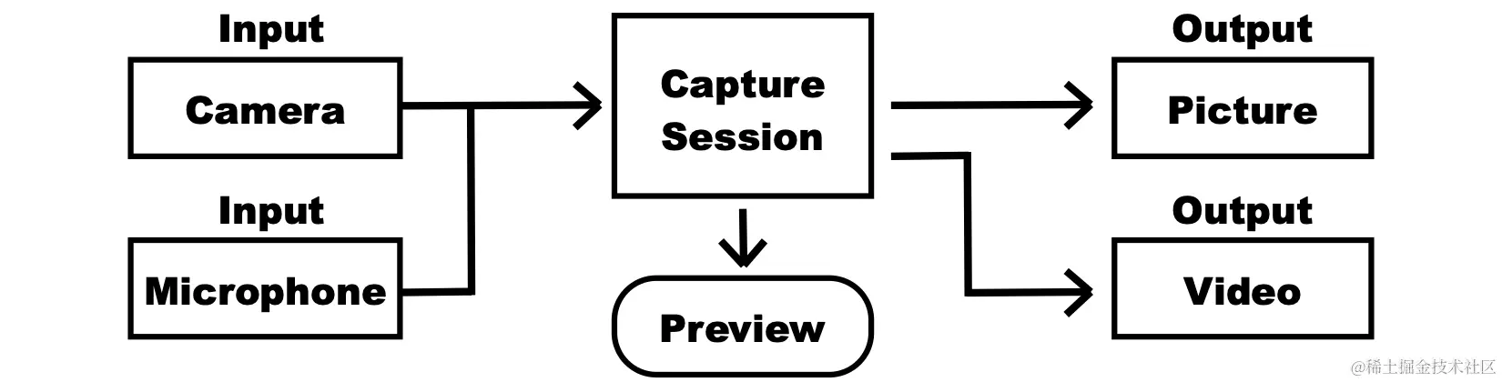 图18-7 捕获媒体资源的系统