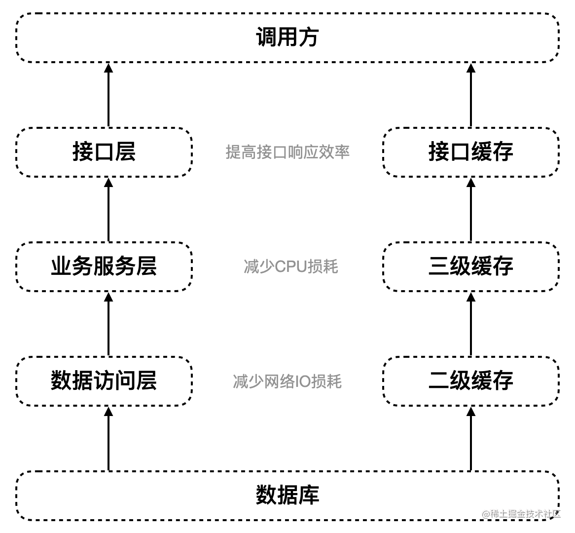 In-depth Study on Application System Cache Architecture (Java Version ...