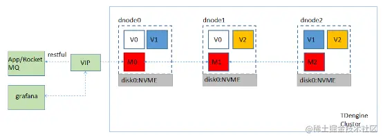 TDengine Database 集群部署