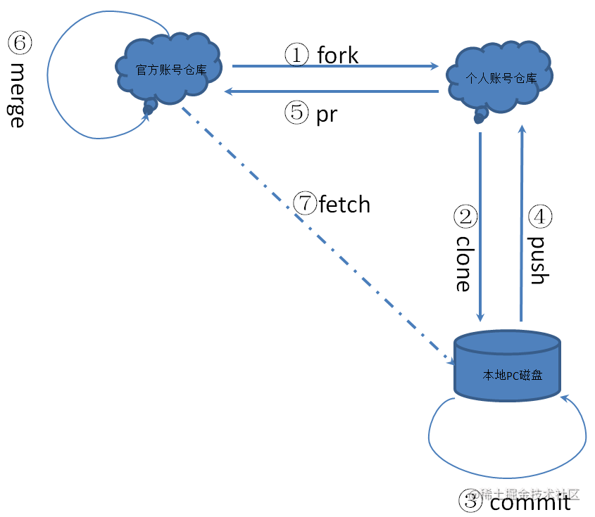 如何提交一个pr 掘金