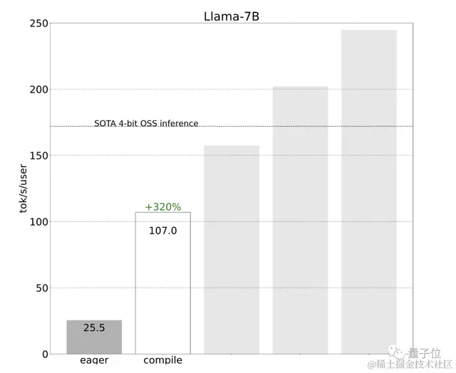 PyTorch造大模型“加速包”，不到1000行代码提速10倍！英伟达科学家：minGPT以来最好的教程式repo之一