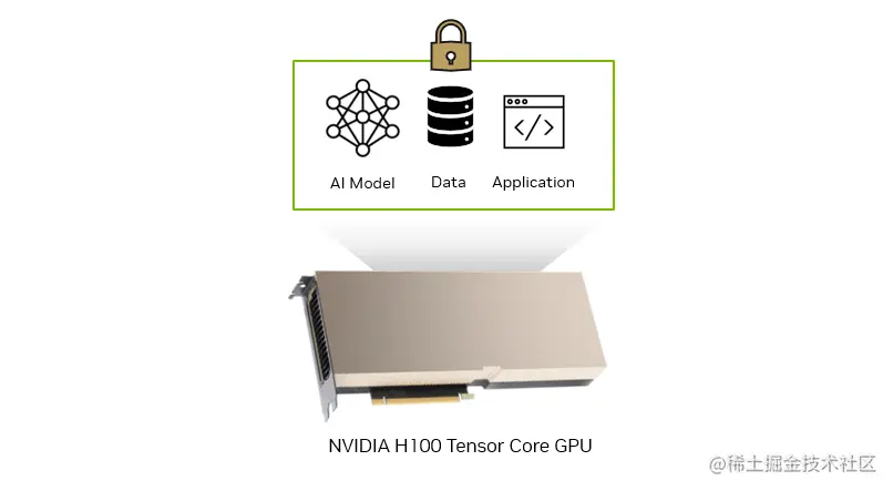 Figure shows AI model, data, and application running on NVIDIA H100 GPU being secure with confidential computing.