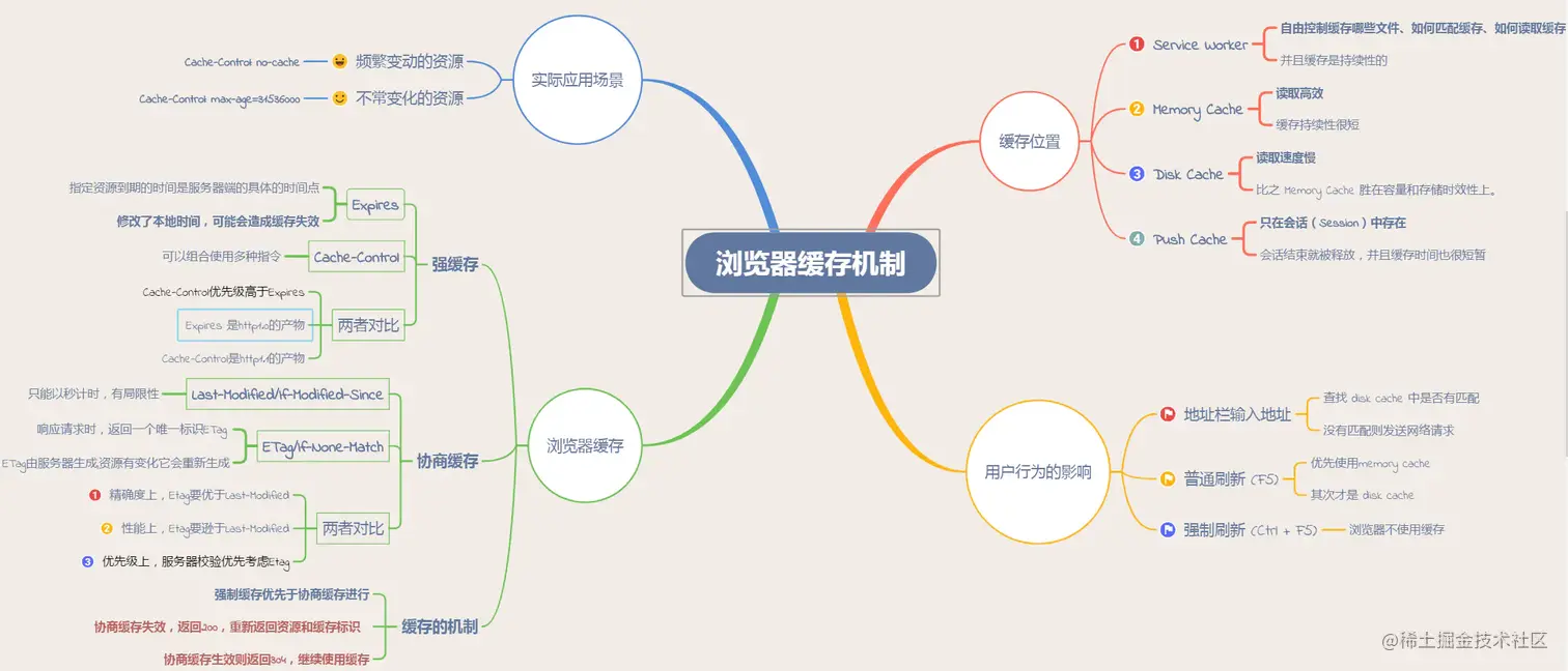 图解浏览器缓存