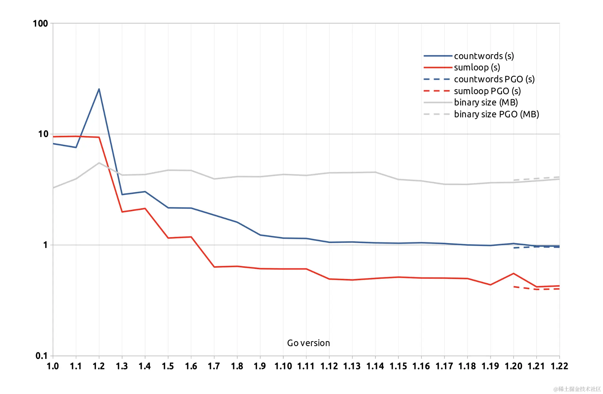 Go1.0 到 1.22 的性能表现，提高了多少倍？