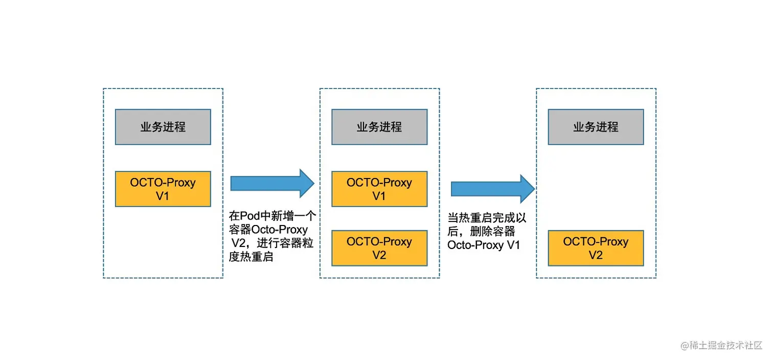图9 期望的OCTO-Proxy容器热重启流程