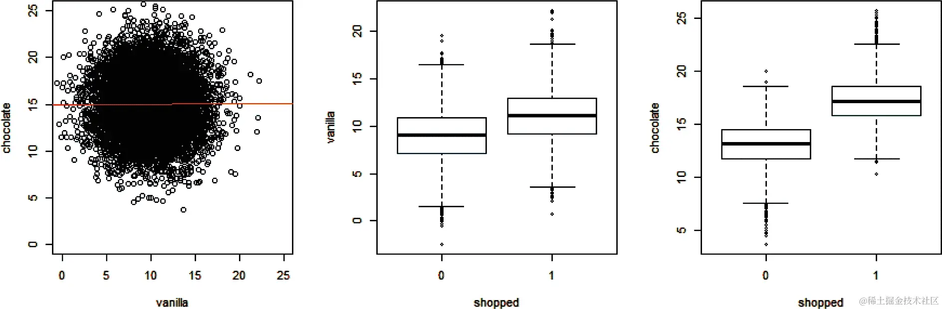 左图：整体人群中对香草和巧克力的口味没有相关性；中图：在冰淇淋摊购物的人对香草的口味比不购物的人高；右图：对巧克力的口味结果相同