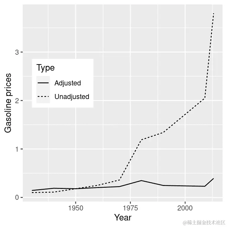 美国 1930 年至 2013 年的汽油价格（取自 http://www.thepeoplehistory.com/70yearsofpricechange.html），是否考虑通货膨胀进行修正（基于消费者价格指数）。