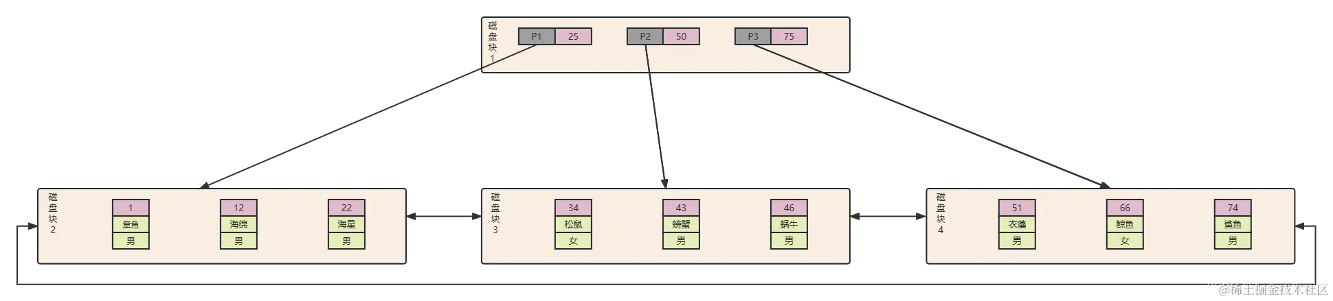 InnoDB中主键索引