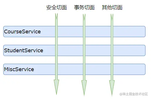 Spring核心概念——AOP理解及运用