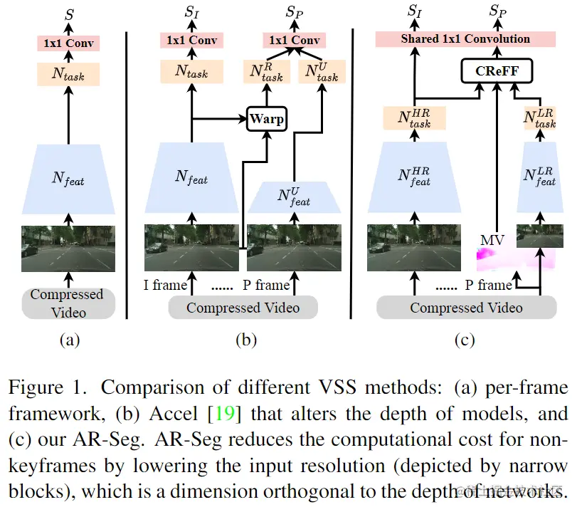 图1. 不同VSS方法的网络架构对比