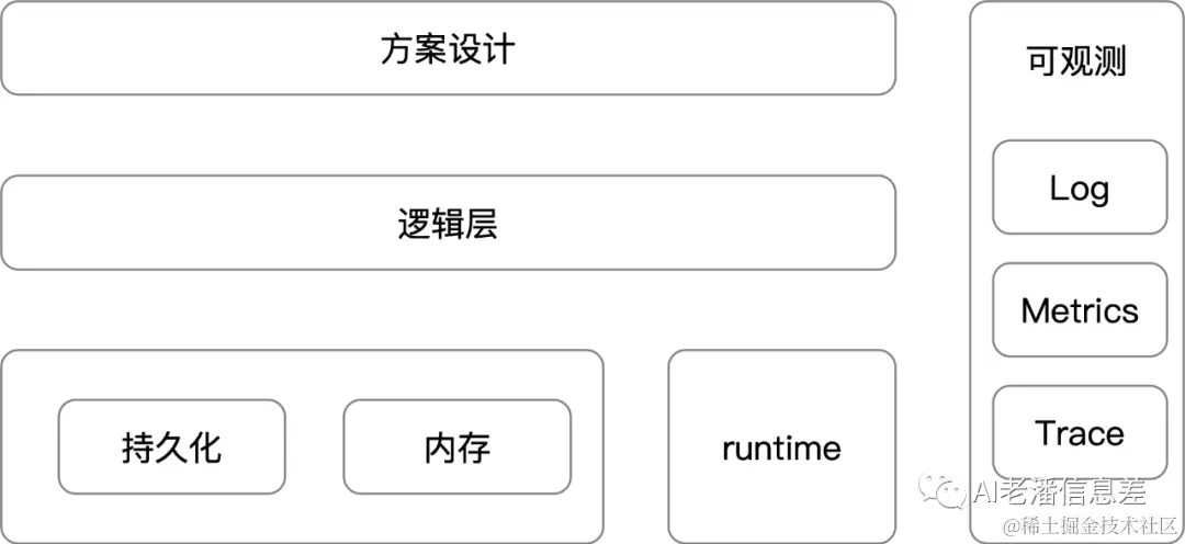 LangChain的基本结构