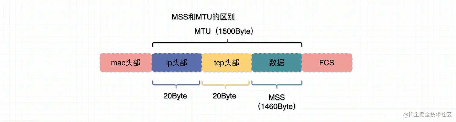 MSS和MTU的区别