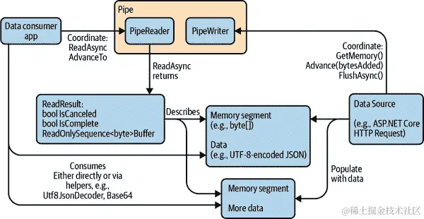 管道参与者概览
